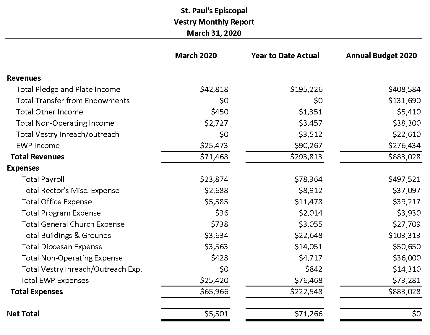 2020 Mar Condensed Expense Report