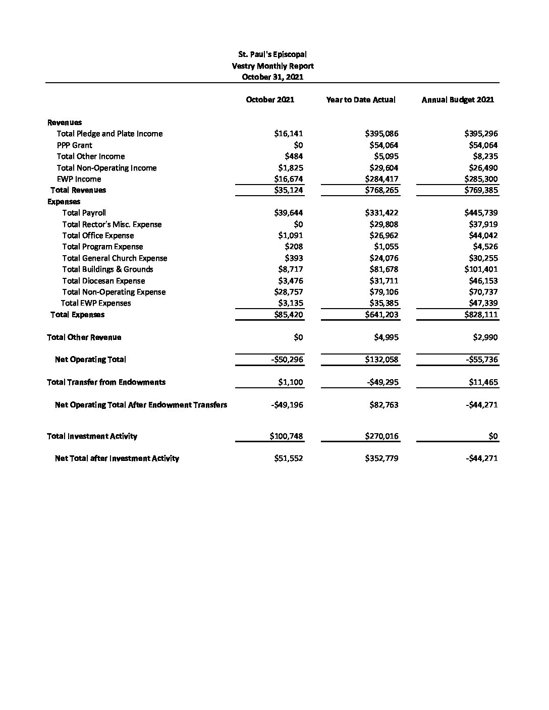 Rev 2021 Oct Condensed Revenues & Expenses